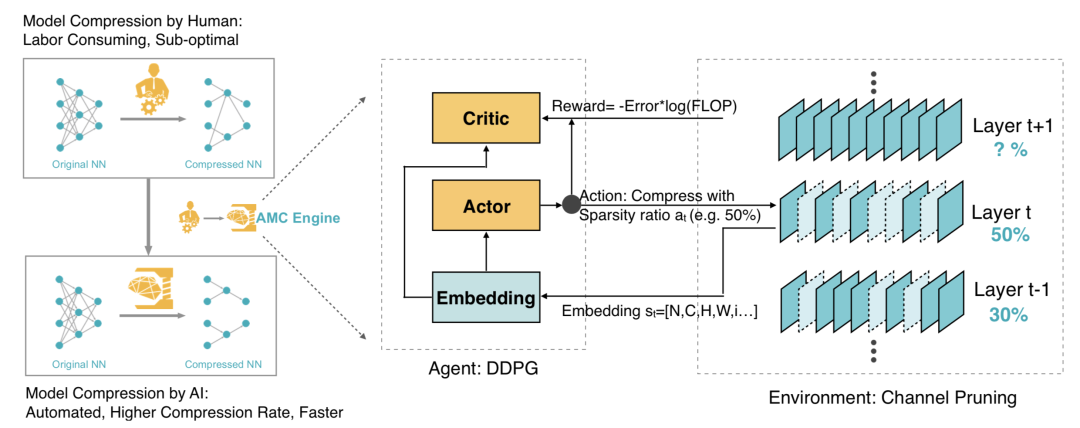 【完结】AutoML如何应用于模型优化，这些文章可以作为一个参考_人工智能_17