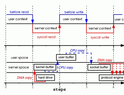 零拷贝技术：mmap和sendfile_网络协议_04