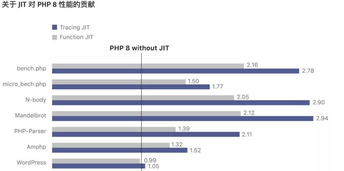 php8世界上最好的语言新版本特性_php