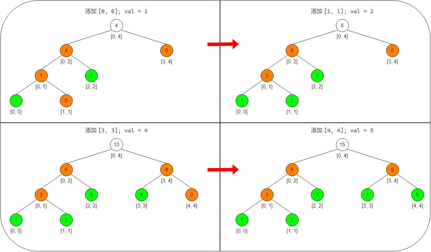 【小航的算法日记】线段树_算法_04