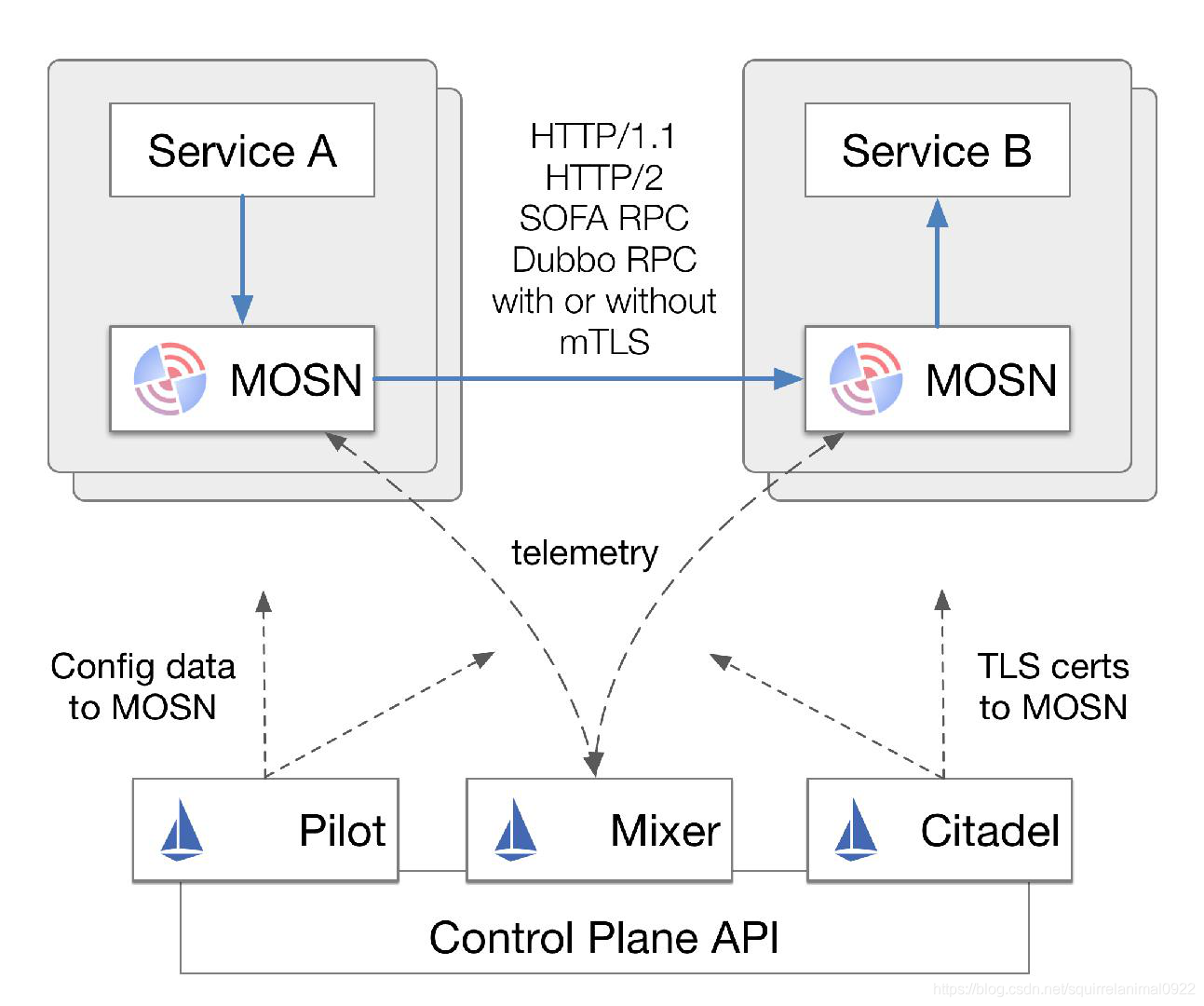 服务网格框架初探：Istio、Linkerd和SOFAMesh_基础设施_03