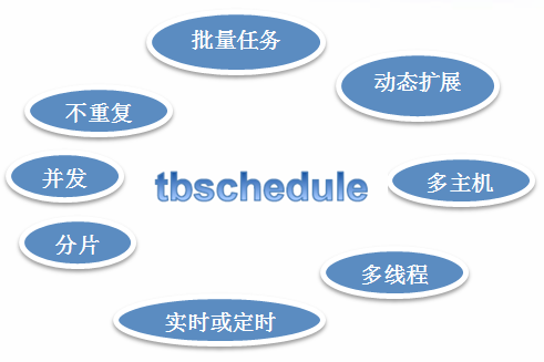 淘宝分布式调度框架TBSchedule_淘宝