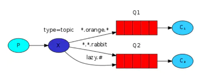 RabbitMQ入门知识整理_服务器_05