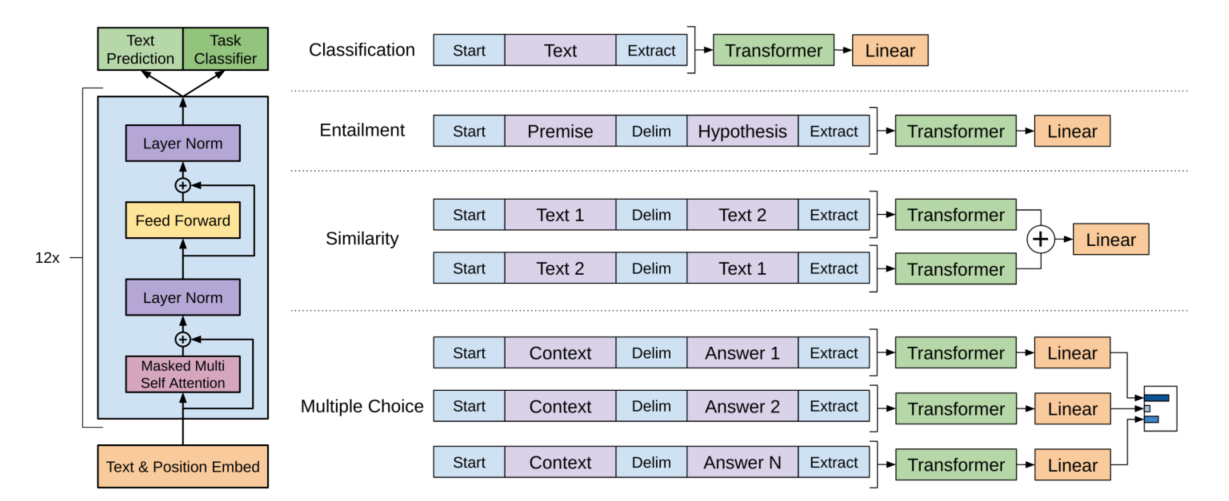 【预训练语言模型】GPT: Improving Language Understanding by Generative Pre-Training_预训练语言模型