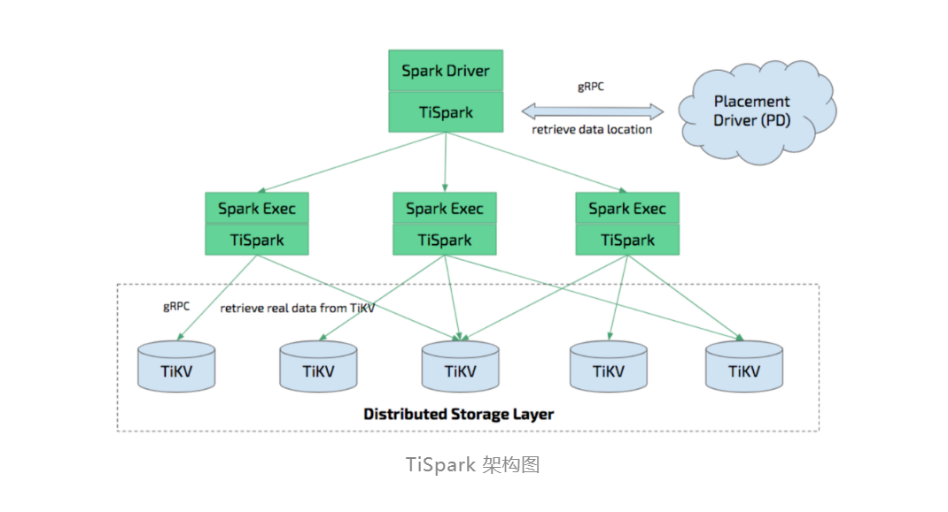 TiSpark 原理之下推丨TiDB 工具分享_spark