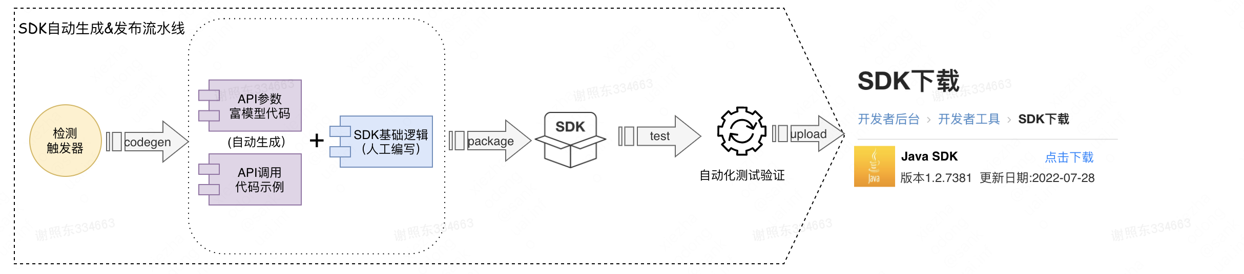 美团开放平台SDK自动生成技术与实践_前端_06