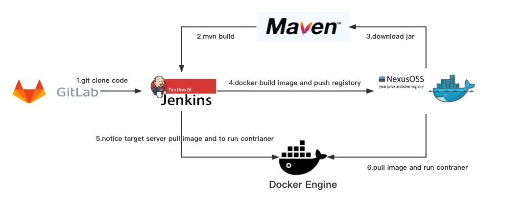 DevOps实战系列【第八章】：详解Jenkins集成Docker私服Nexus3_docker