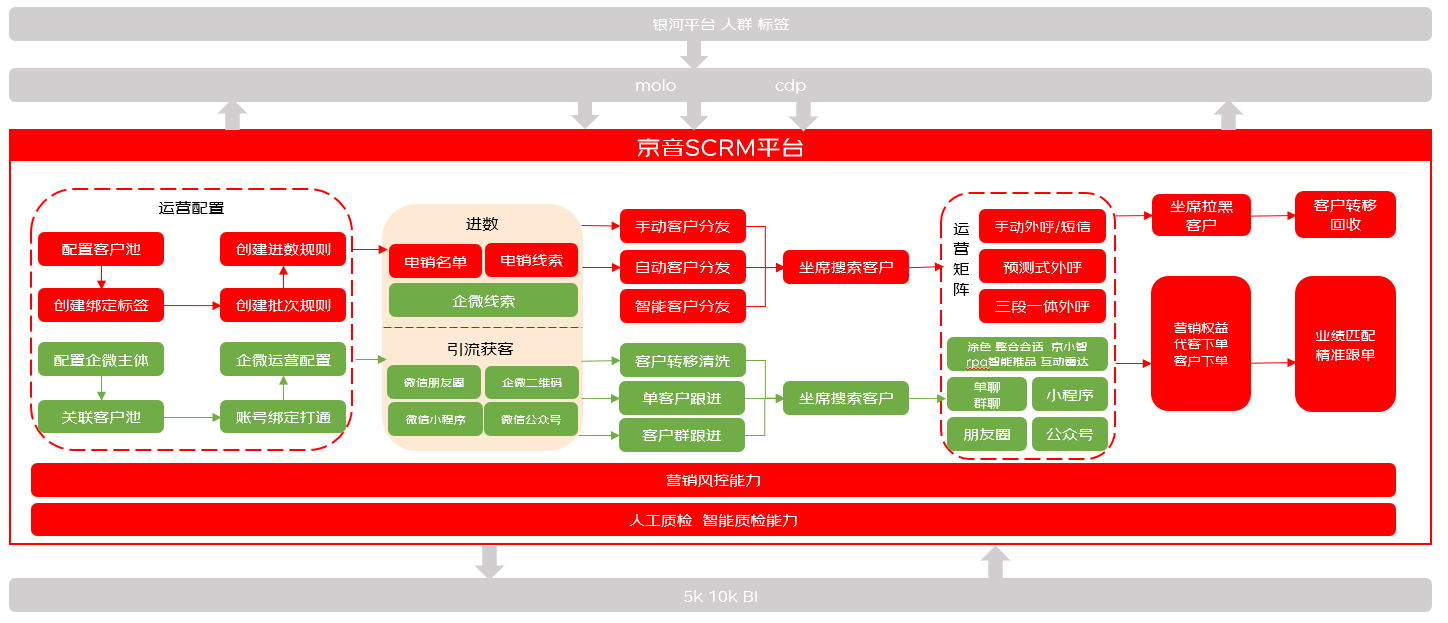 京音平台-一起玩转SCRM之电销系统_架构
