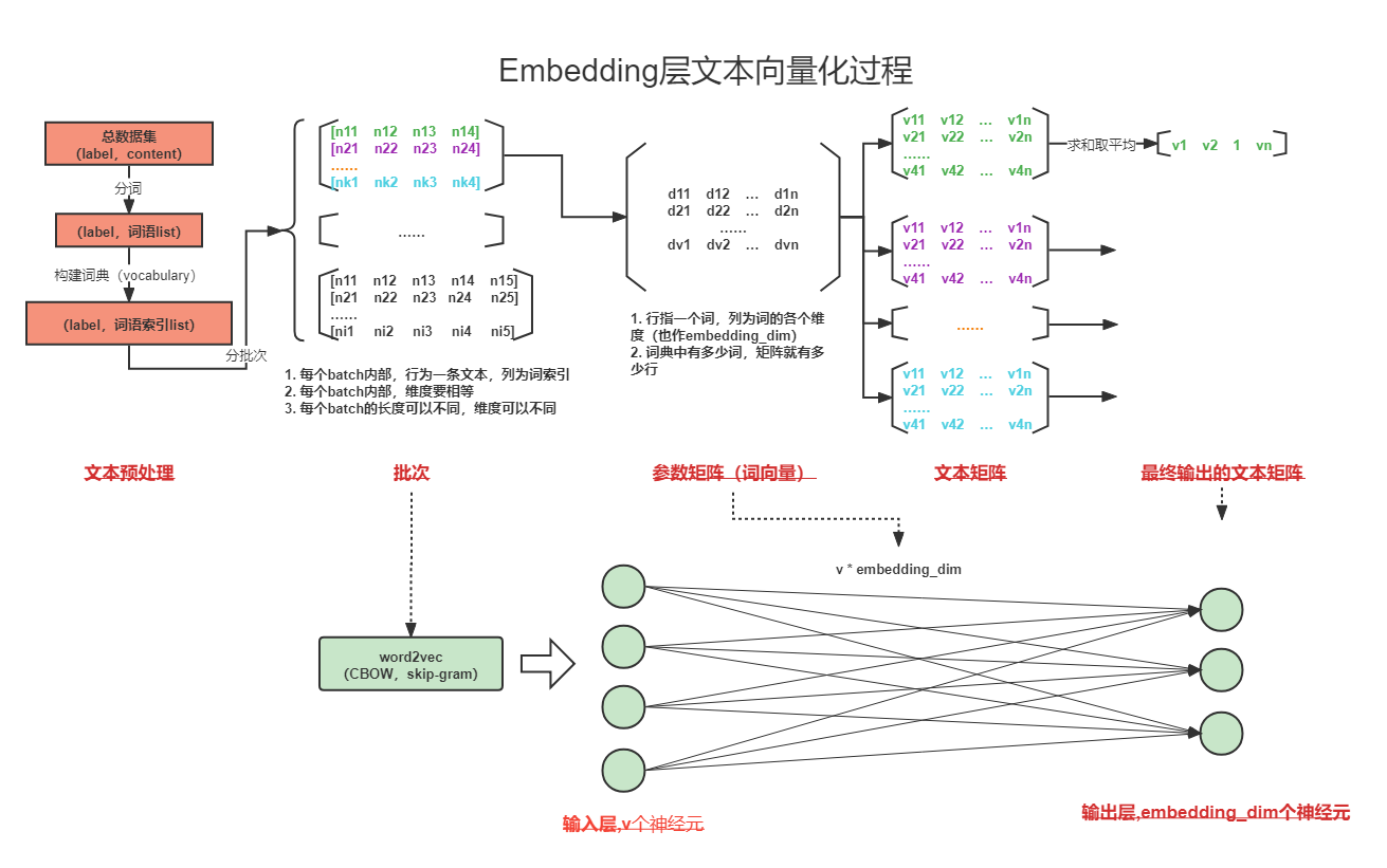 【文本分类】深入理解embedding层的模型、结构与文本表示_数据