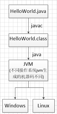 初步理解：jvm运行机制，java程序运行机制，堆栈详解，jvm调优的目的。_java