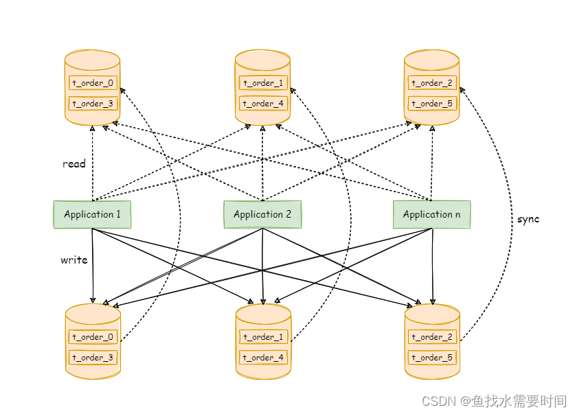 ShardingSphere打造高性能架构模式_数据_11