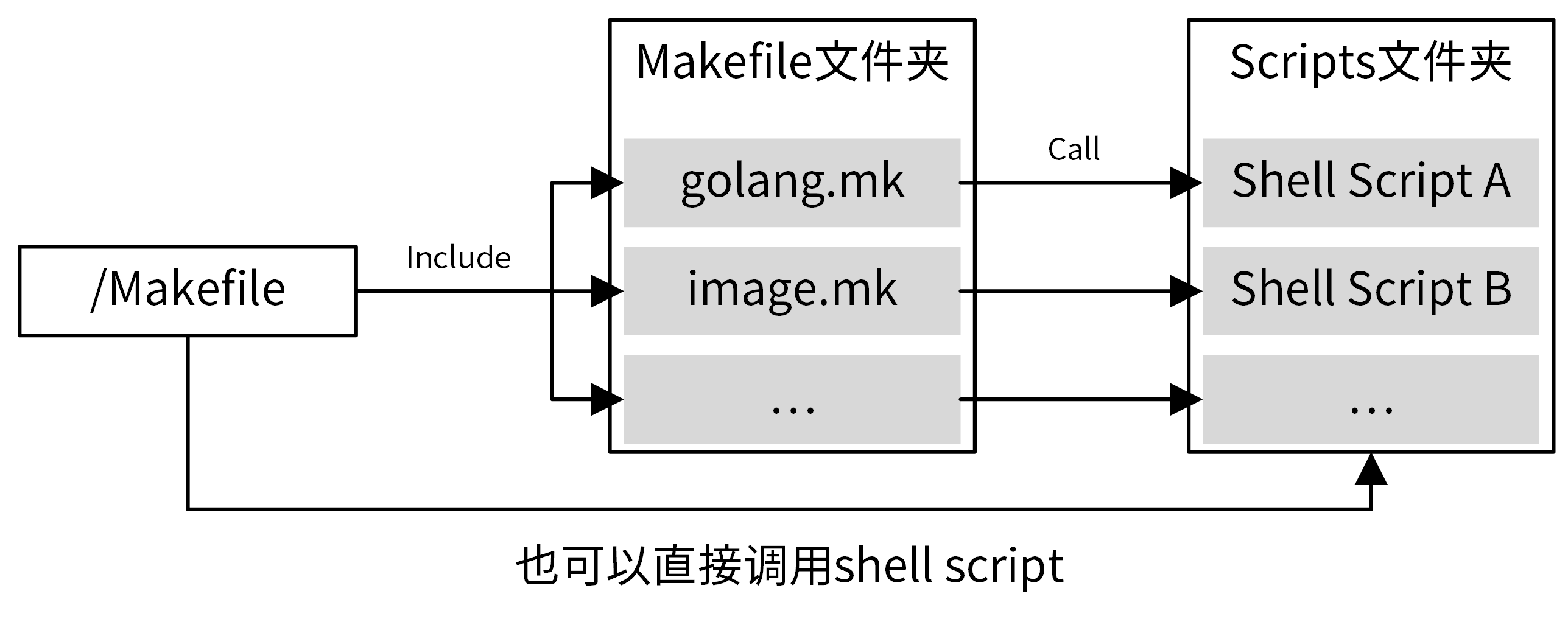 项目管理：如何编写高质量的Makefile？_bash_02