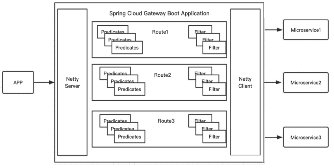 SpringCloud Gateway的组成结构_思维导图
