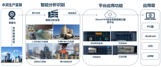 水泥生产线AI智能视频国标流媒体系统促进水泥厂数字化管理改革​_实时监控_02