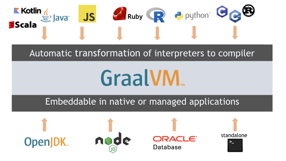 GraalVM-云原生时代的JVM(Java)_Java