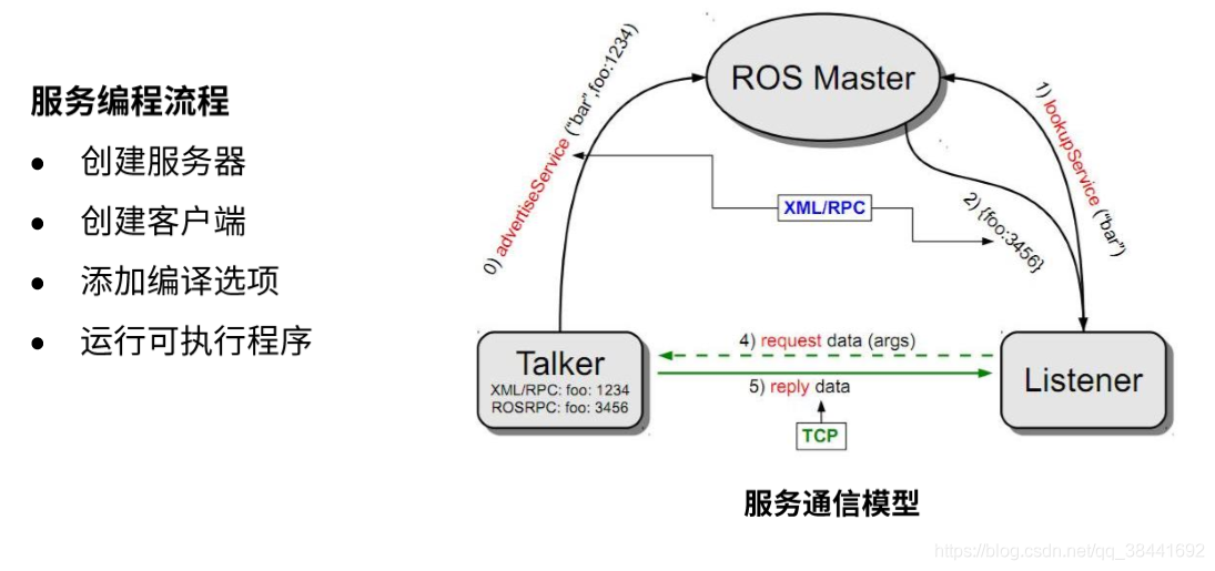 ROS机器人005-ROS通信编程(服务编程)_服务端