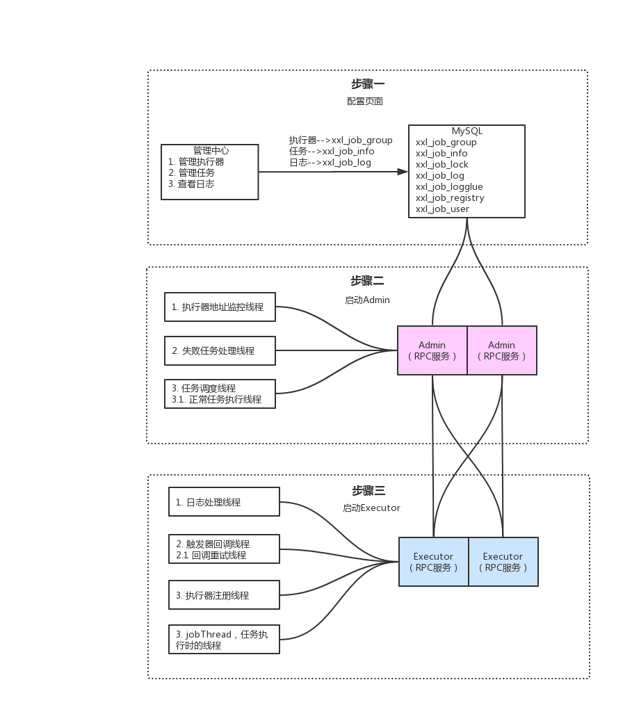 XXL-JOB分布式任务调度框架(四)-源码分析-调度中心对执行器的上下线感知实现原理_网络_18