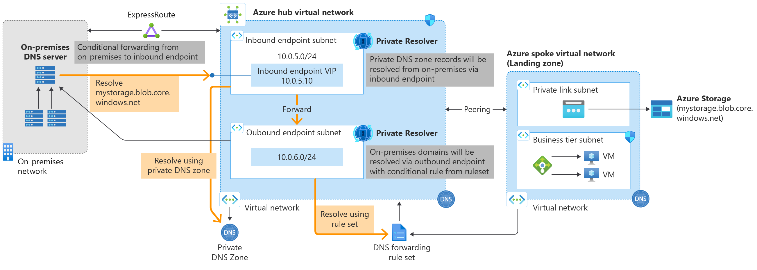 Azure DNS Private Resolver 简介_Cloud