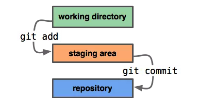 Git 工作流程以及常用命令_暂存区_05