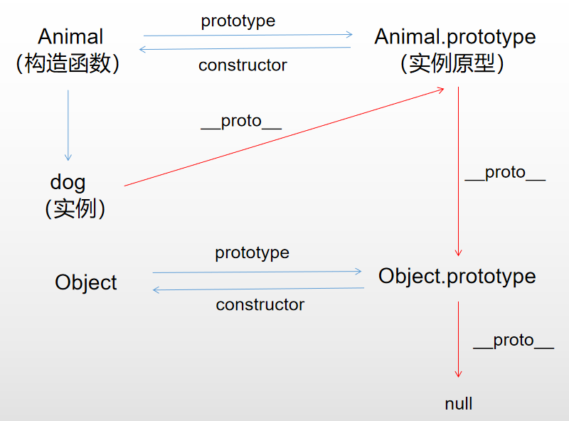 深入理解JavaScript之原型与原型链_原型链_05