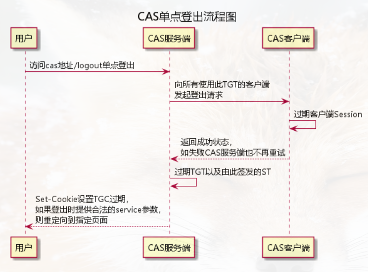 网络基础  CAS协议学习总结_CAS_03