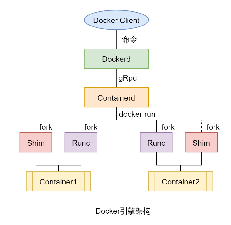 深入解析Docker（2）Docker引擎_Docker