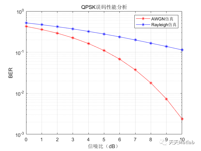 基于Matlab模拟QPSK信道经过高斯信道和瑞利信道条件下的误码率性能仿真_误码率