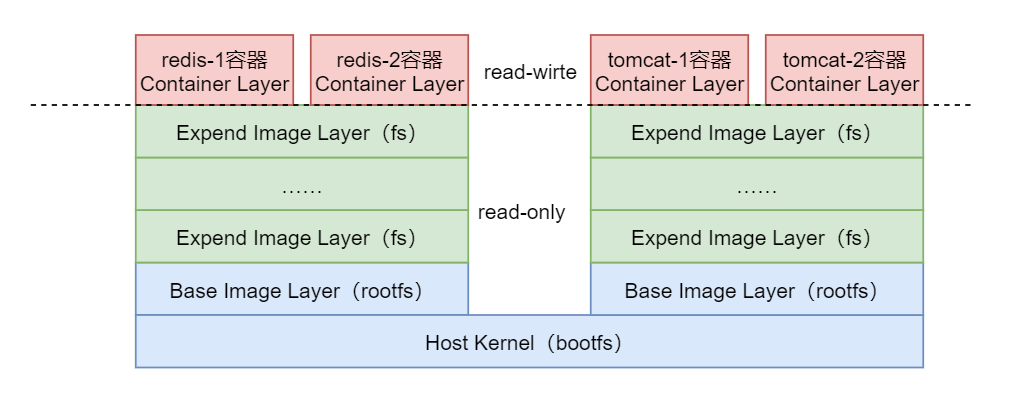 深入解析Docker（3）Docker镜像_docker容器_32