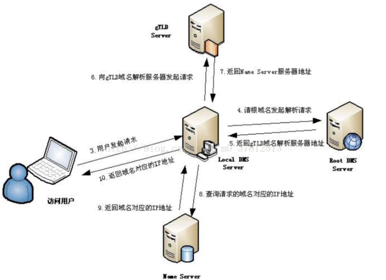 浅谈DNS域名解析的过程_域名服务器_02