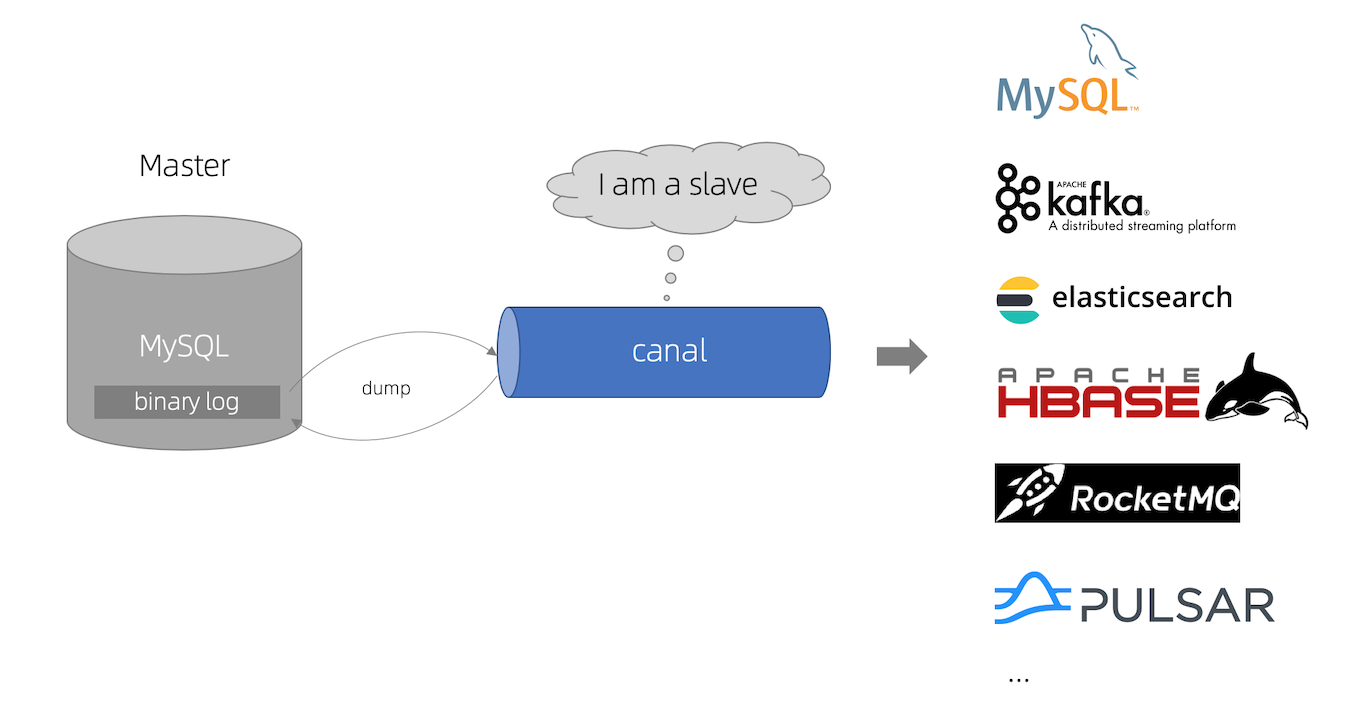 Java：SpringBoot整合Canal+RabbitMQ组合实现MySQL数据监听_数据
