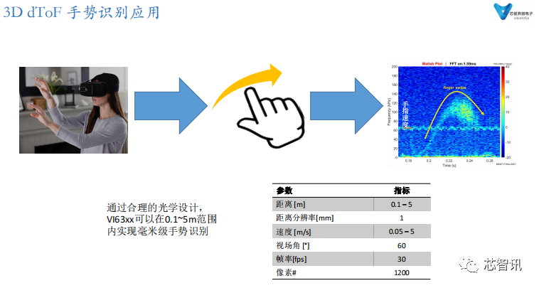 南京芯视界发布新一代3D dToF芯片，性能远超索尼！_帧率_06