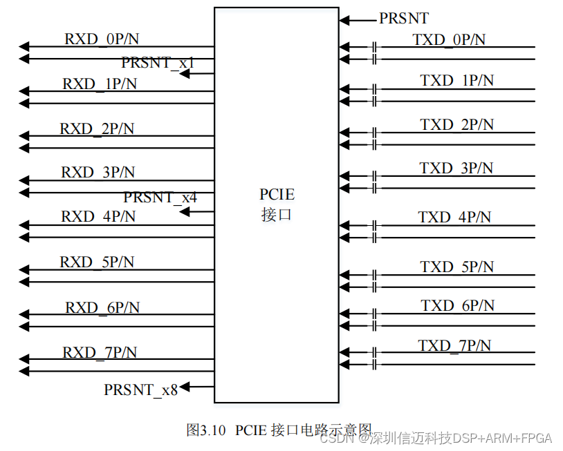 【国产虚拟仪器】基于Zynq的雷达10Gbps高速PCIE数据采集卡方案(二）硬件设计_引脚_11