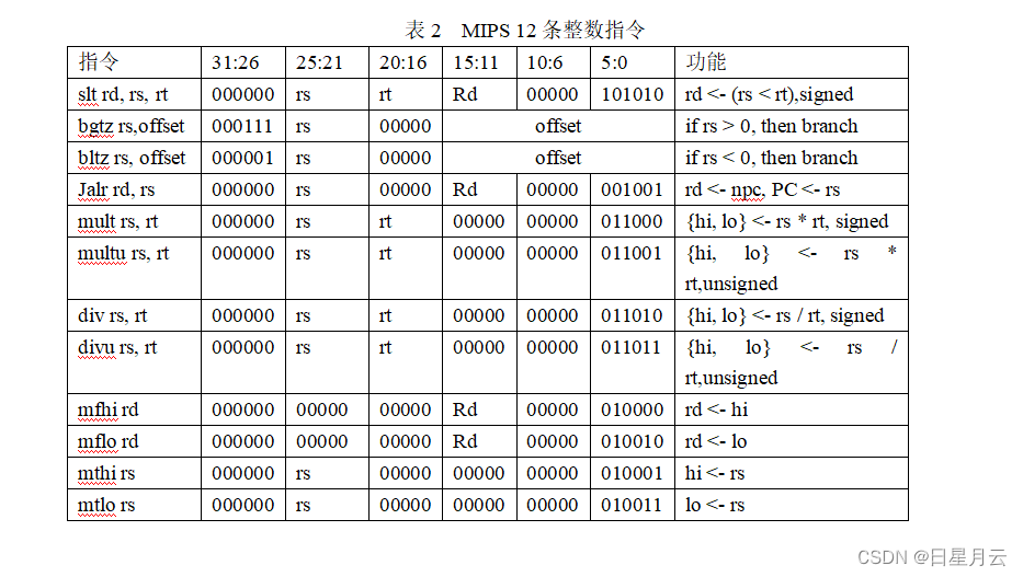 0集中实践环节计划书【FPGA模型机课程设计】_功能测试_02