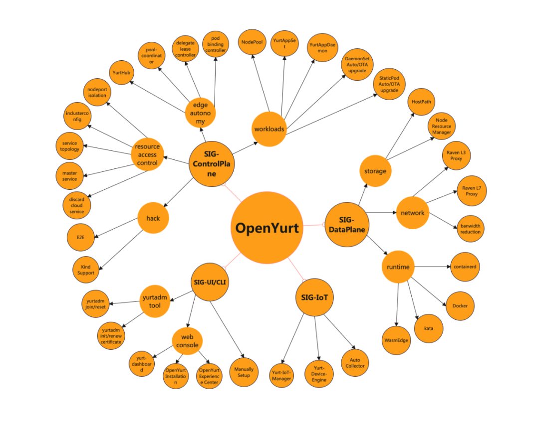 探索 Web 管理之路，OpenYurt 社区 UI/CLI SIG 正式启动_易用性