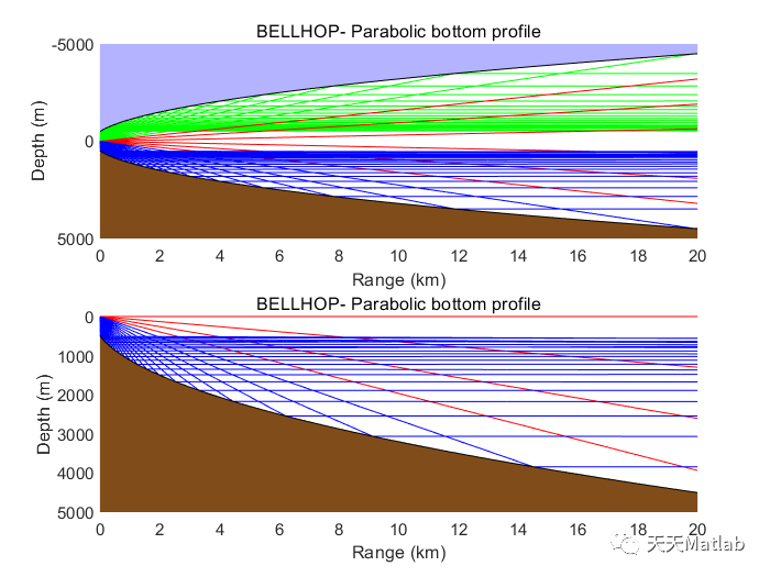 基于Bellhop算法模拟海底地形起伏条件下的传播特性附Matlab 源码_通信系统_02