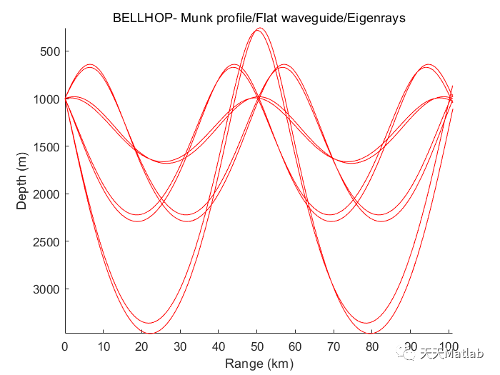基于Bellhop算法模拟海底地形起伏条件下的传播特性附Matlab 源码_通信系统