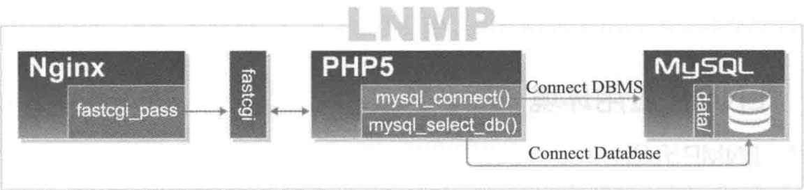 Nginx入门篇（五）之LNMP环境应用_bc
