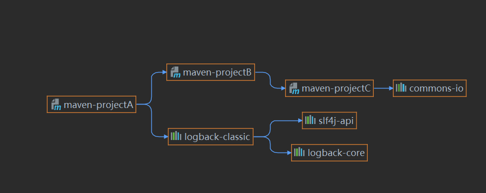【Maven】-依赖管理中配置、传递、范围及周期_ci_09