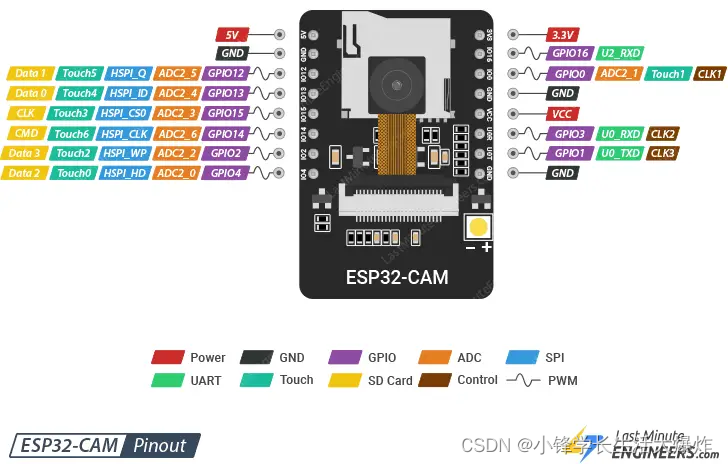 【教程】ESP32-CAM使用I2C驱动0.91寸OLED_ESP32