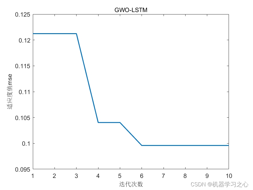 多维时序 | MATLAB实现GWO-LSTM灰狼算法优化长短期记忆神经网络的多变量时间序列预测_长短期记忆神经网络_03