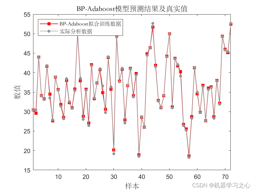 回归预测 | MATLAB实现基于BP-Adaboost的BP神经网络结合AdaBoost多输入单输出回归预测_多输入单输出回归预测