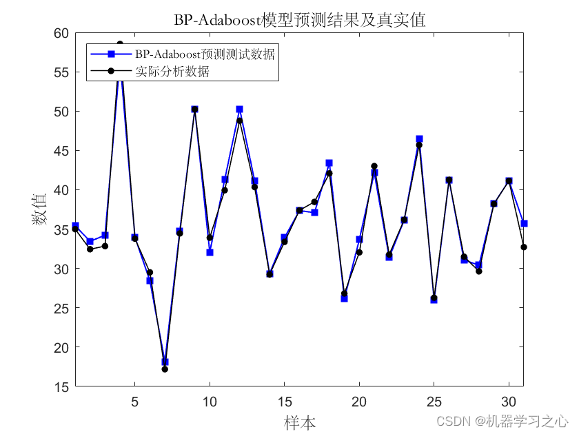 回归预测 | MATLAB实现基于BP-Adaboost的BP神经网络结合AdaBoost多输入单输出回归预测_BP-Adaboost_02