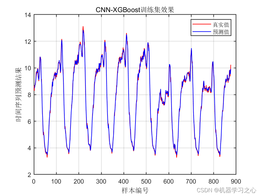 时序预测 | Matlab实现CNN-XGBoost卷积神经网络结合极限梯度提升树时间序列预测_时序预测