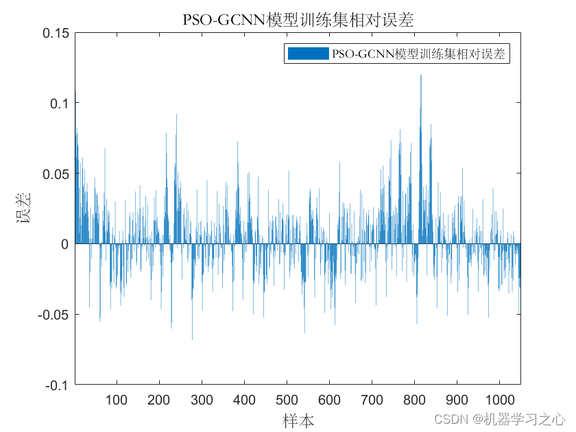 多维时序 | Matlab实现PSO-GCNN粒子群优化分组卷积神经网络多变量时间序列预测_PSO-GCNN_03