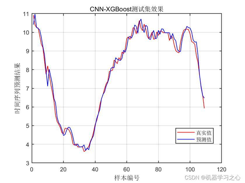 时序预测 | Matlab实现CNN-XGBoost卷积神经网络结合极限梯度提升树时间序列预测_极限梯度提升树_02