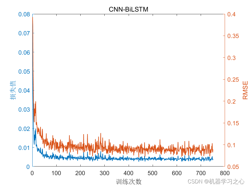 时序预测 | Matlab实现SSA-CNN-BiLSTM麻雀算法优化卷积双向长短期记忆神经网络时间序列预测_时间序列预测_03