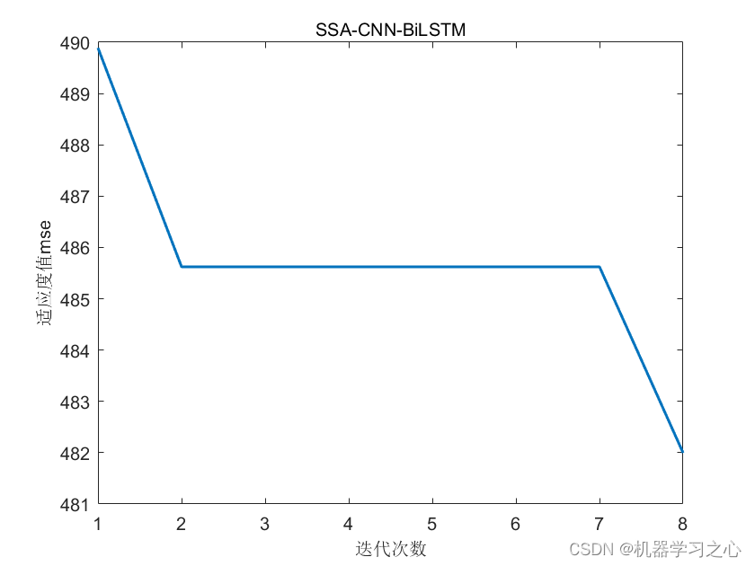 时序预测 | Matlab实现SSA-CNN-BiLSTM麻雀算法优化卷积双向长短期记忆神经网络时间序列预测_卷积双向长短期记忆神经网络