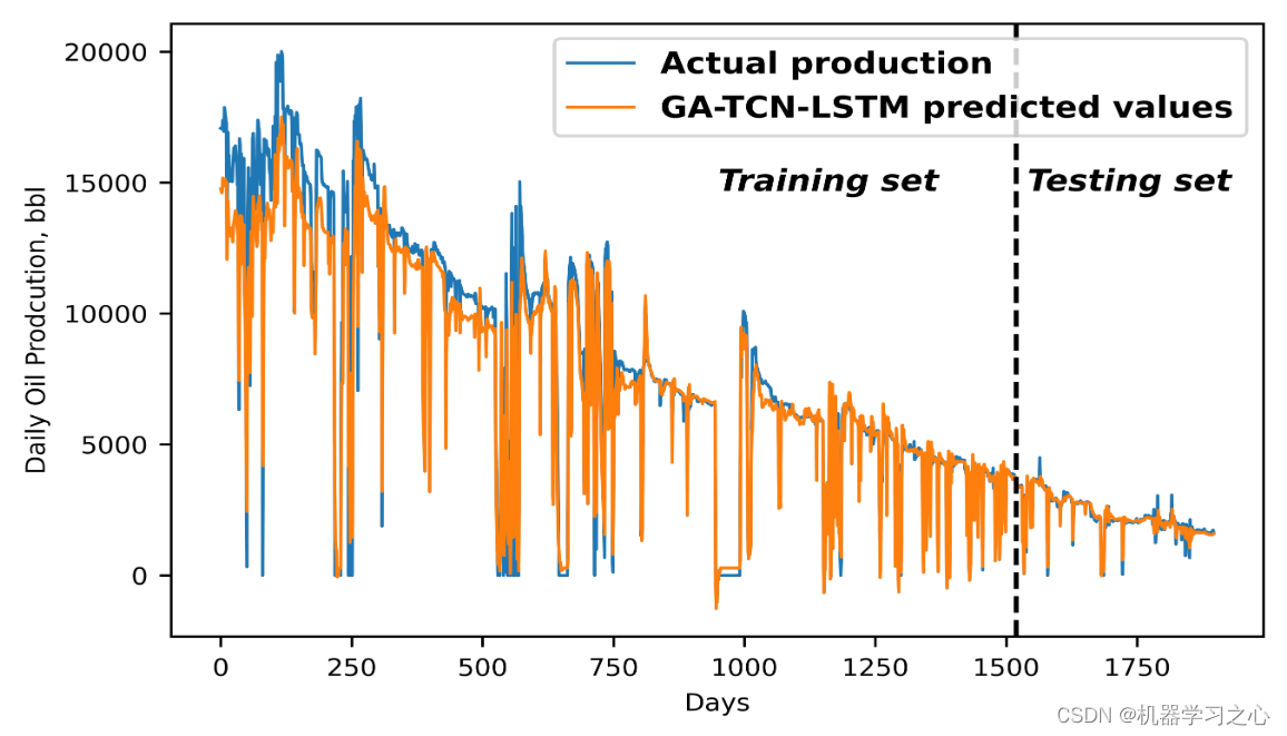 时序预测 | Python实现GA-TCN-LSTM遗传算法-时间卷积神经网络-长短期记忆网络时间序列预测_python