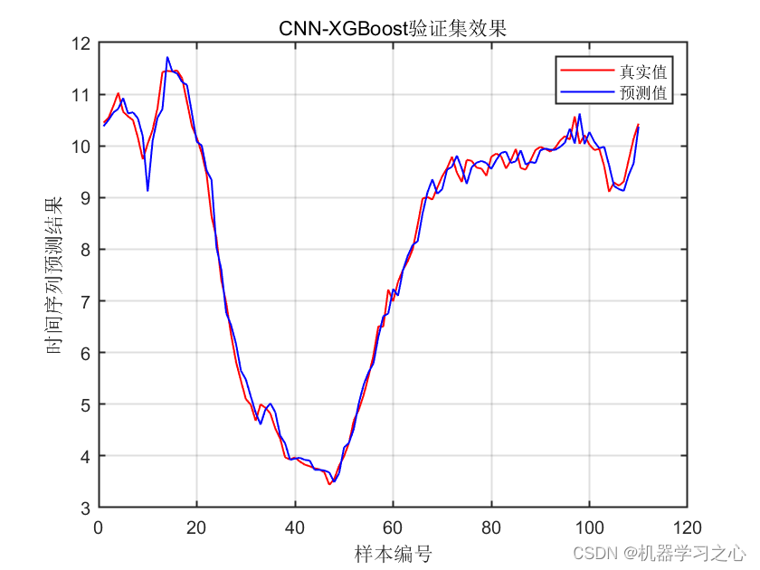 时序预测 | Matlab实现CNN-XGBoost卷积神经网络结合极限梯度提升树时间序列预测_卷积神经网络_03