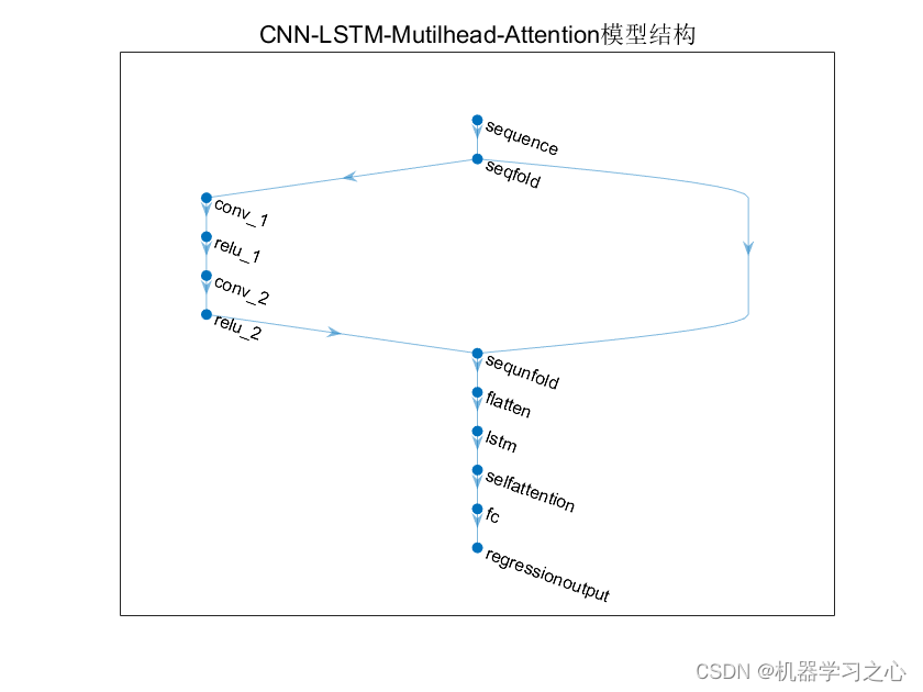 多维时序 | Matlab实现CNN-LSTM-Mutilhead-Attention卷积长短期记忆神经网络融合多头注意力机制多变量时间序列预测_CNN-LSTM